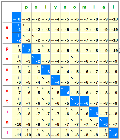dynamic programming for two strings
